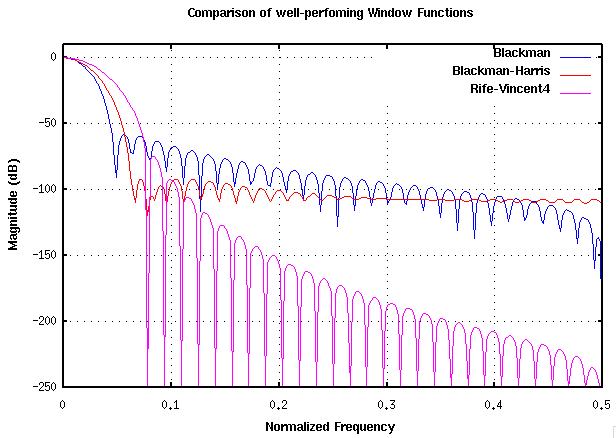 Well performing Window Functions